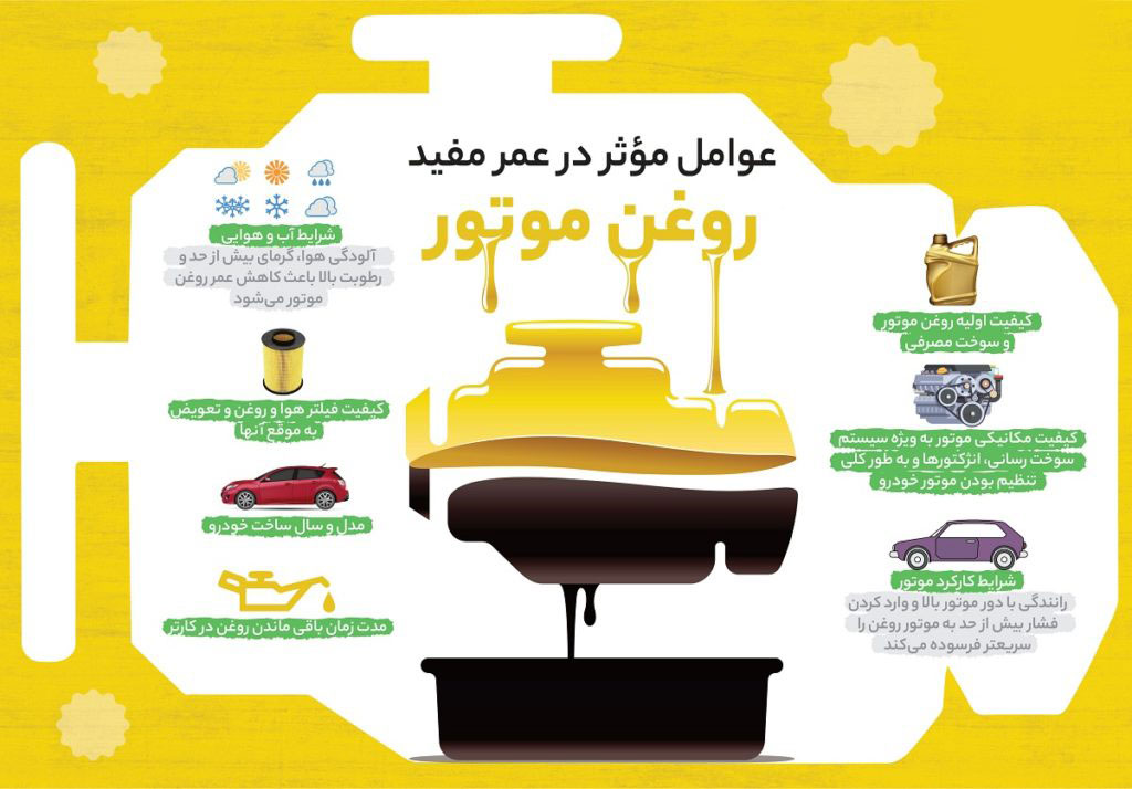 ارتباط مصرف سوخت با روغنموتور